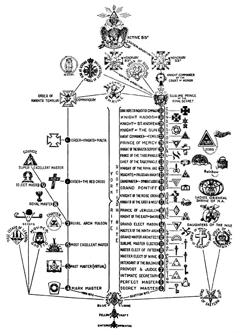 Masonic Degree Chart