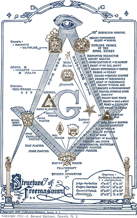 the-structure-of-freemasonry