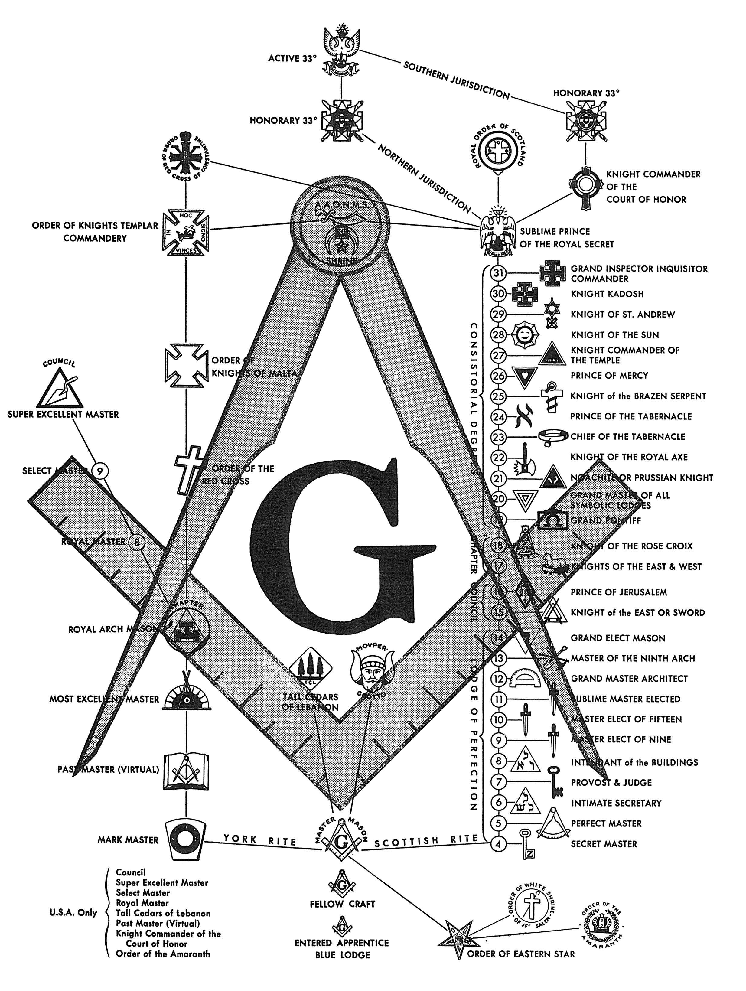 One chart of masonic degrees